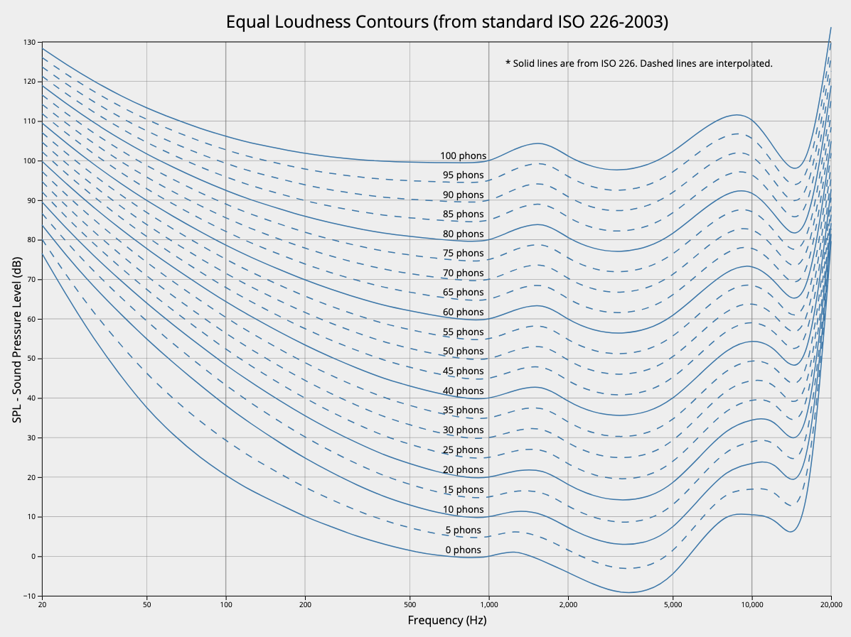 ISO equal-loudness contours with frequency in Hz.